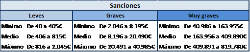 Tabla 1. Sanciones de las infracciones en prevención de riesgos laborales